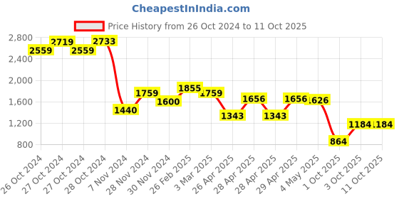 ajio.com kopa 120 GSM Striped Double Comforter kopa Price History Graph from 26 Oct 2024 to 11 Oct 2025