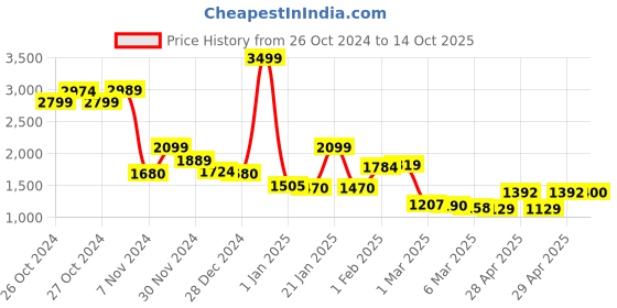 ajio.com kopa 150 GSM Checked Microfiber Double Comforter kopa Price History Graph from 26 Oct 2024 to 14 Oct 2025