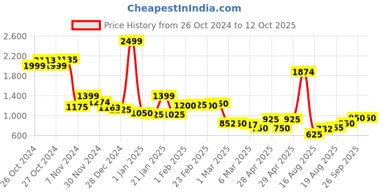 ajio.com kopa 150 GSM Checked Super Soft Single Comforter kopa Price History Graph from 26 Oct 2024 to 12 Oct 2025