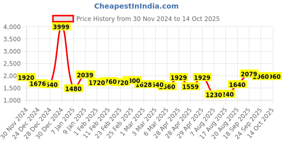 ajio.com kopa 150 GSM Reversible Double Comforter kopa Price History Graph from 30 Nov 2024 to 14 Oct 2025