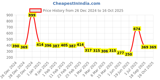 ajio.com kopa Double Bedsheet WithPillow Covers kopa Price History Graph from 26 Dec 2024 to 15 Oct 2025
