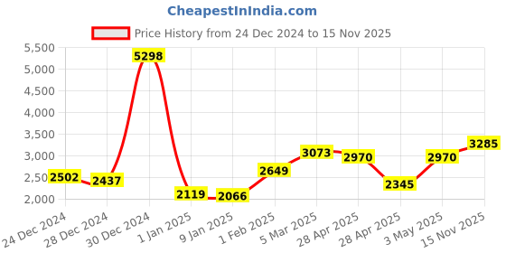 ajio.com KOPA Extra Smooth Double Comforter kopa Price History Graph from 24 Dec 2024 to 15 Nov 2025