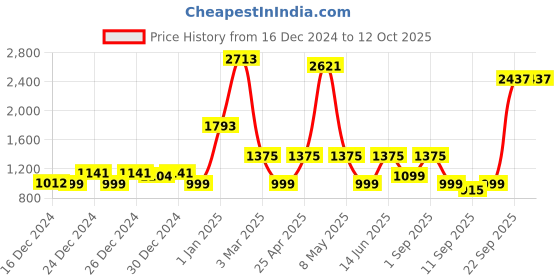 ajio.com KOPA Extra Smooth Double Comforter kopa Price History Graph from 16 Dec 2024 to 11 Oct 2025