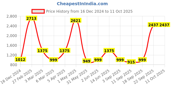 ajio.com KOPA Extra Smooth Double Comforter kopa Price History Graph from 16 Dec 2024 to 11 Oct 2025