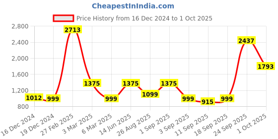 ajio.com KOPA Extra Smooth Double Comforter kopa Price History Graph from 16 Dec 2024 to 1 Oct 2025