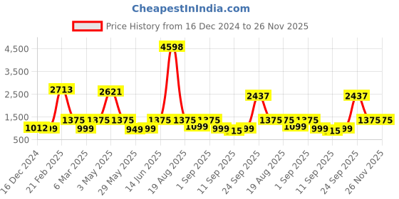 ajio.com KOPA Extra Smooth Double Comforter kopa Price History Graph from 16 Dec 2024 to 26 Nov 2025