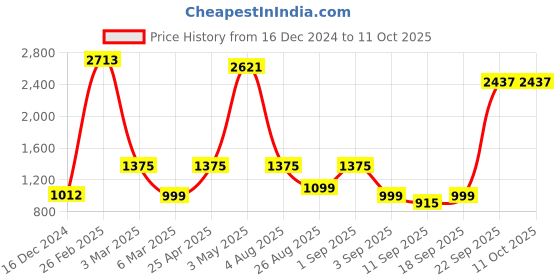 ajio.com KOPA Extra Smooth Double Comforter kopa Price History Graph from 16 Dec 2024 to 11 Oct 2025