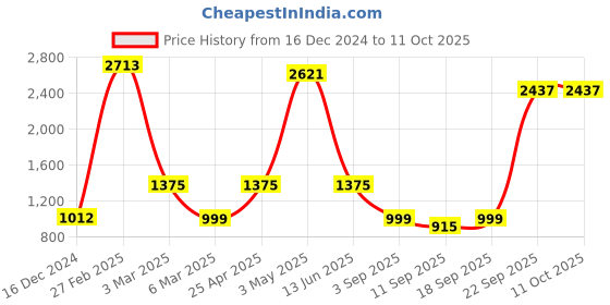 ajio.com KOPA Extra Smooth Double Comforter kopa Price History Graph from 16 Dec 2024 to 11 Oct 2025