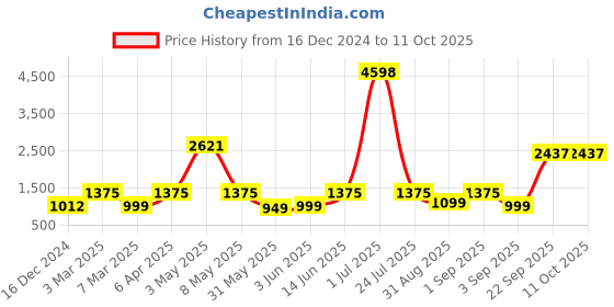 ajio.com KOPA Extra Smooth Double Comforter kopa Price History Graph from 16 Dec 2024 to 11 Oct 2025
