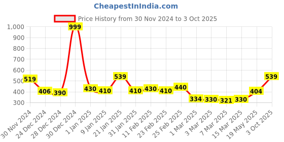 ajio.com kopa Extra Smooth Micro Single Bedsheet With 1 Pillow Covers kopa Price History Graph from 30 Nov 2024 to 3 Oct 2025