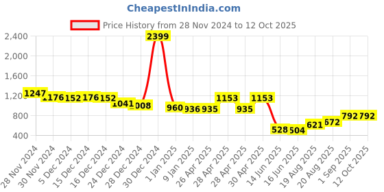 ajio.com kopa Extremely Soft Micro Single Dohar kopa Price History Graph from 28 Nov 2024 to 12 Oct 2025