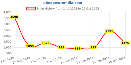 ajio.com kopa Floral Print Bedsheet with Comforter & Pillow Covers kopa Price History Graph from 1 Jul 2025 to 10 Oct 2025