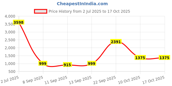 ajio.com kopa Floral Print Bedsheet with Comforter & Pillow Covers kopa Price History Graph from 2 Jul 2025 to 16 Oct 2025