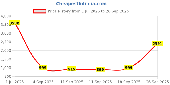 ajio.com kopa Floral Print Bedsheet with Comforter & Pillow Covers kopa Price History Graph from 1 Jul 2025 to 26 Sep 2025