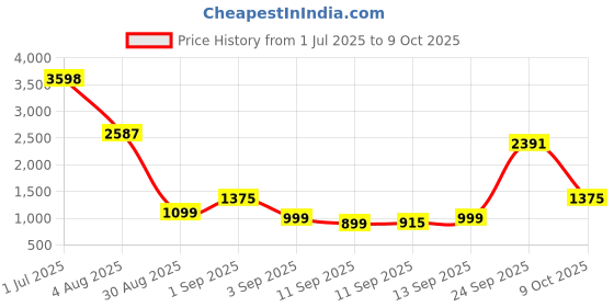 ajio.com kopa Pack of 4 Double Comforter with Bedsheet & Pillow Cover Set kopa Price History Graph from 1 Jul 2025 to 9 Oct 2025