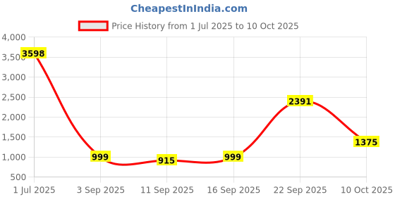 ajio.com kopa Pack of 4 Double Comforter with Bedsheet & Pillow Cover Set kopa Price History Graph from 1 Jul 2025 to 10 Oct 2025