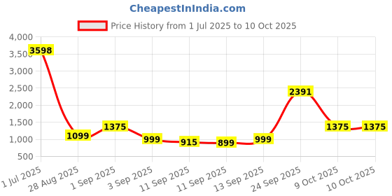 ajio.com kopa Pack of 4 Double Comforter with Bedsheet & Pillow Cover Set kopa Price History Graph from 1 Jul 2025 to 9 Oct 2025