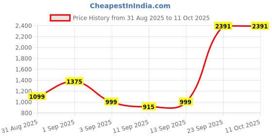 ajio.com kopa Pack of 4 Double Comforter with Bedsheet & Pillow Cover Set kopa Price History Graph from 31 Aug 2025 to 11 Oct 2025