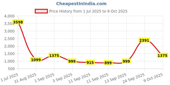 ajio.com kopa Pack of 4 Double Comforter with Bedsheet & Pillow Cover Set kopa Price History Graph from 1 Jul 2025 to 9 Oct 2025