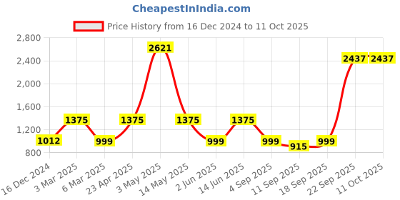 ajio.com kopa Set of 4 Double Comforter with Double Bedsheet & 2 Pillow Covers kopa Price History Graph from 16 Dec 2024 to 11 Oct 2025