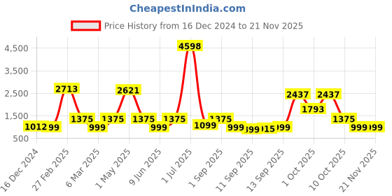 ajio.com kopa Set of 4 Double Comforter with Double Bedsheet & 2 Pillow Covers kopa Price History Graph from 16 Dec 2024 to 20 Nov 2025