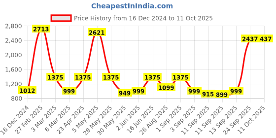ajio.com kopa Set of 4 Double Comforter with Double Bedsheet & 2 Pillow Covers kopa Price History Graph from 16 Dec 2024 to 11 Oct 2025