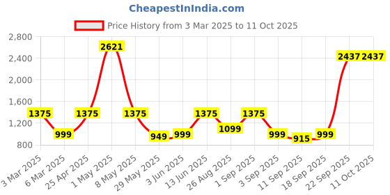 ajio.com kopa Set of 4 Double Comforter with Double Bedsheet & 2 Pillow Covers kopa Price History Graph from 3 Mar 2025 to 11 Oct 2025