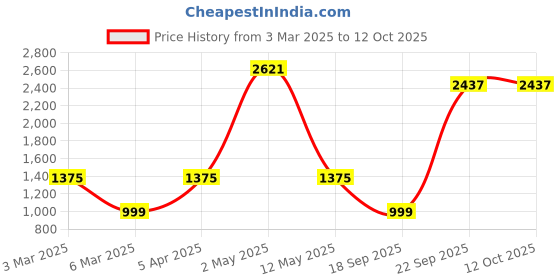 ajio.com kopa Set of 4 Double Comforter with Double Bedsheet & 2 Pillow Covers kopa Price History Graph from 3 Mar 2025 to 12 Oct 2025