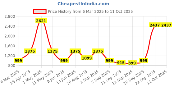 ajio.com kopa Set of 4 Double Comforter with Double Bedsheet & 2 Pillow Covers kopa Price History Graph from 6 Mar 2025 to 11 Oct 2025