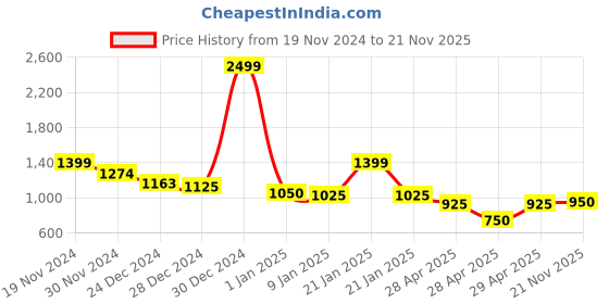 ajio.com kopa Single Comforter For All Weather kopa Price History Graph from 19 Nov 2024 to 21 Nov 2025