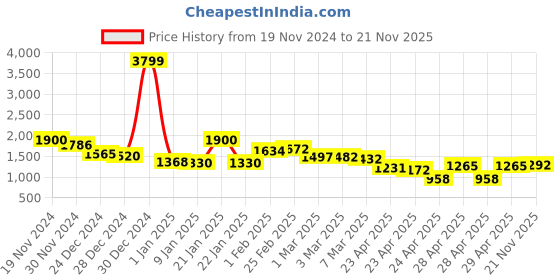 ajio.com kopa Single Comforter For All Weather kopa Price History Graph from 19 Nov 2024 to 21 Nov 2025