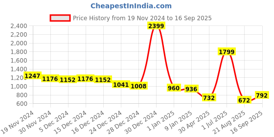 ajio.com kopa Single Comforter For All Weather kopa Price History Graph from 19 Nov 2024 to 16 Sep 2025