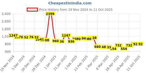 ajio.com kopa Single Comforter For All Weather kopa Price History Graph from 19 Nov 2024 to 11 Oct 2025