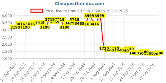 ajio.com puma Kor IDP Lace-Up Sports Shoes puma Price History Graph from 13 Sep 2024 to 29 Oct 2025