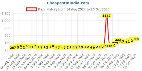 ajio.com kord store American Diamond-Studded Necklace & Earrings Set kord store Price History Graph from 14 Aug 2024 to 16 Oct 2025