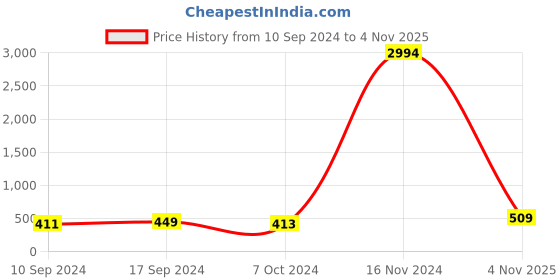 ajio.com kord store Gold-Plated LCD Stone Necklace Set kord store Price History Graph from 10 Sep 2024 to 4 Nov 2025