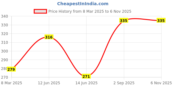 ajio.com kord store Gold-Plated LCD Stone-Studded Mangtika kord store Price History Graph from 8 Mar 2025 to 6 Nov 2025