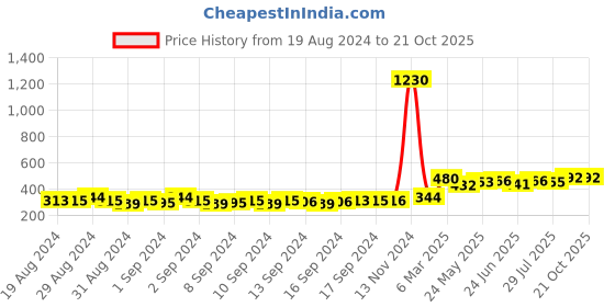 ajio.com kord store Gold-Plated Stone Studded Kamarband kord store Price History Graph from 19 Aug 2024 to 20 Oct 2025