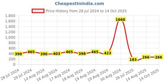 ajio.com kord store Om Stone-Studded Rakhi kord store Price History Graph from 28 Jul 2024 to 13 Oct 2025