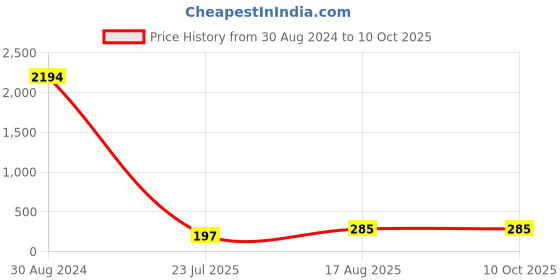 ajio.com kord store Pack of 2 Stone-Studded Rakhis kord store Price History Graph from 30 Aug 2024 to 9 Oct 2025