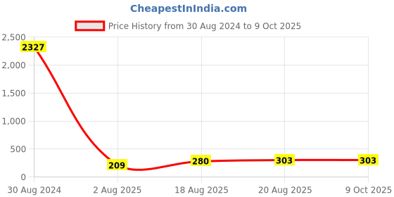 ajio.com kord store Pack of 3 Stone-Studded Rakhis kord store Price History Graph from 30 Aug 2024 to 9 Oct 2025