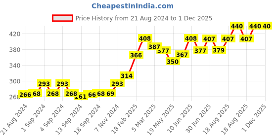 ajio.com kord store Pearl Worked Clip-On Earring kord store Price History Graph from 21 Aug 2024 to 1 Dec 2025