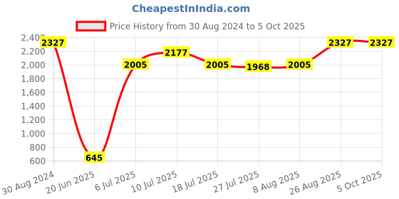 ajio.com kord store Set of 3 Stone Studded Rakhi kord store Price History Graph from 30 Aug 2024 to 5 Oct 2025