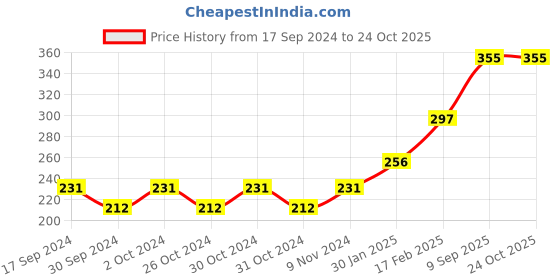 ajio.com kord store Stone-Studded Butterfly Pendant & Earrings Set kord store Price History Graph from 17 Sep 2024 to 22 Oct 2025