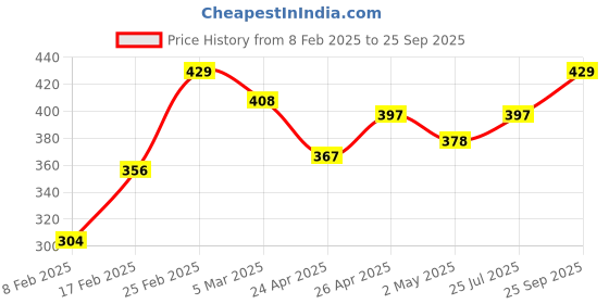 ajio.com kord store Stone-Studded Necklace & Earrings Set kord store Price History Graph from 8 Feb 2025 to 25 Sep 2025