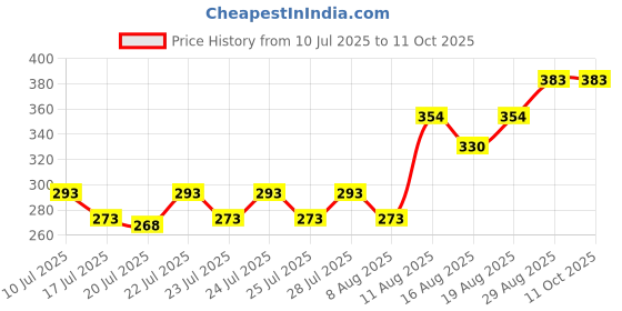 ajio.com kord store Tie-Up Traditional Design Rakhi Set        kord store Price History Graph from 10 Jul 2025 to 10 Oct 2025