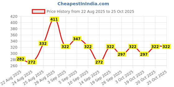 ajio.com pilgrim Korean Aloe Cooling Fluid Sunscreen Spf 50+ Pa++++ With Hyaluronic Acid pilgrim Price History Graph from 22 Aug 2025 to 25 Oct 2025