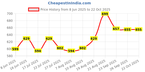 ajio.com home centre Korobka Taze Set of 3 Stainless Steel Lunch Box with Bag home centre Price History Graph from 8 Jun 2025 to 21 Oct 2025