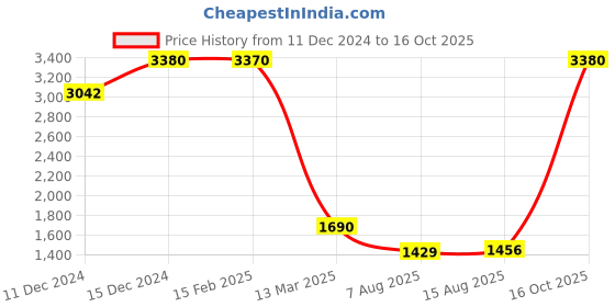 ajio.com kosch elemente KSB 23816 A71 UV-Protected Cat-Eye Sunglasses kosch elemente Price History Graph from 11 Dec 2024 to 16 Oct 2025
