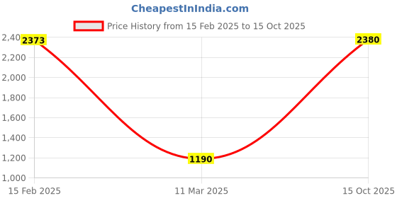 ajio.com kosch elemente KST 23813 C1 UV-Protected Sunglasses kosch elemente Price History Graph from 15 Feb 2025 to 15 Oct 2025